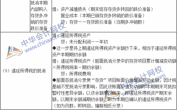 2015年稅務師《財務與會計》高頻考點解析 內部商品交易的合并處理與在線數據處理及交易處理業務