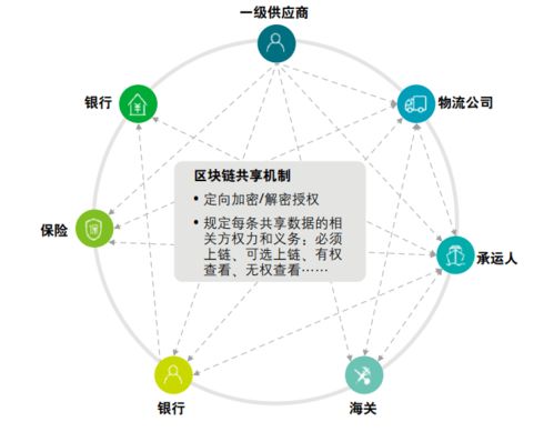 區(qū)塊鏈與供應(yīng)鏈 數(shù)據(jù)驅(qū)動下的天生一對