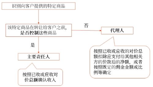 特定交易的會(huì)計(jì)處理 2024年財(cái)務(wù)與會(huì)計(jì)預(yù)習(xí)考點(diǎn)