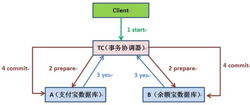 數據庫分布式事務一致性保障之道 在線交易處理的核心挑戰與解決方案