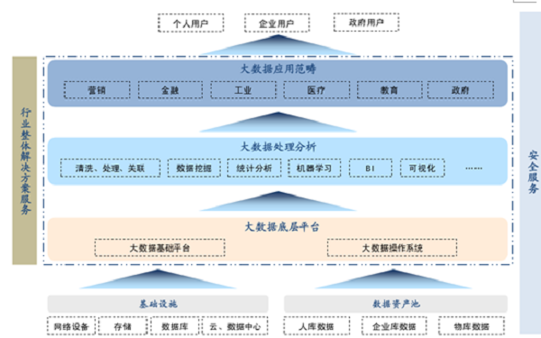2016年中國大數據行業發展趨勢及市場規模預測 在線數據處理與交易處理業務聚焦